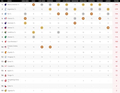 Los Pumas 7s lograron su mejor ubicación histórica en el Circuito Mundial de Seven