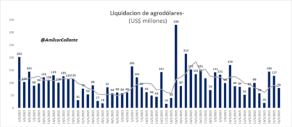 Los que tienen divisas para vender buscan postergar la venta