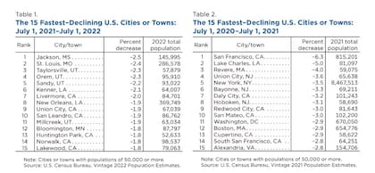 Los registros del Censo de Estados Unidos sobre las ciudades con mayor pérdida de población