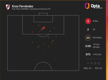 Los remates, una especialidad de Enzo Fernández