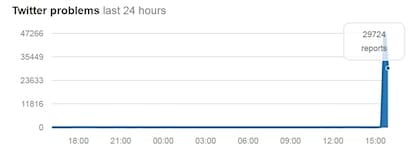 Los reportes de problemas en Twitter en todo el mundo según el sitio especializado Down Detector