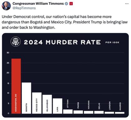 Los republicanos afirman que Washington se convirtió en una ciudad más peligrosa que Bogotá o México D.F.