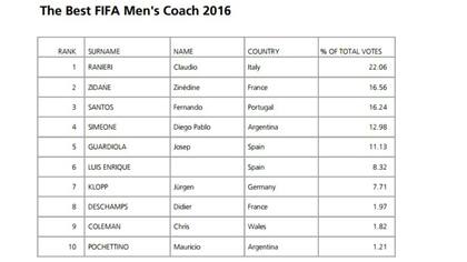 Los resultados de la elección a mejor DT del año según la FIFA
