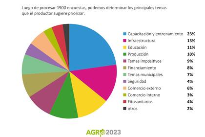 Los resultados de la encuesta Agro2023