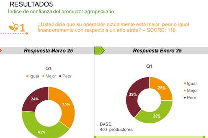 Los resultados de la encuesta de la Universidad Austral