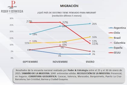 Los resultados de la encuesta muestra que el interés por EE.UU. descendió del 27% al 11%