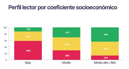 Los resultados de la Evaluación Santafesina de Lectura también mostraron que el impacto negativo es mayor en los sectores sociales más vulnerables