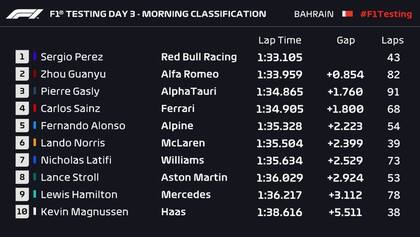 los resultados de la tercera jornada de pruebas de la Formula 1 en Bahrein