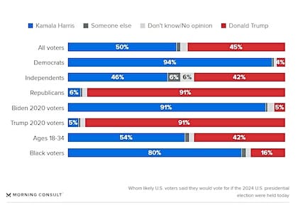 Los resultados de la última encuesta de Morning Consult muestran que Harris se coloca a la cabeza de las preferencias por cinco puntos porcentuales
