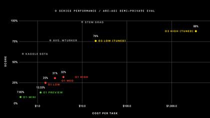 Los resultados de la última prueba ARC-AGI 1. Crédito: Arc Prize.