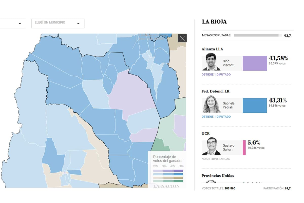 Elecciones legislativas: ocho provincias terminaron con diferencias agónicas y podrían definirse en el recuento definitivo