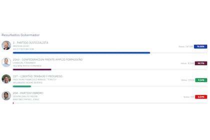 Los resultados de las elecciones en Formosa, con más del 63% de las mesas
