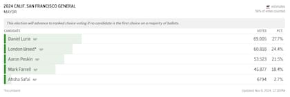Los resultados de las elecciones locales para alcalde de San Francisco
