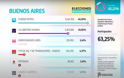 Los resultados de las elecciones que mostró Bianco desde el Centro de Cómputos