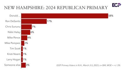 Los resultados de las encuestas en New Hampshire del 17 de marzo