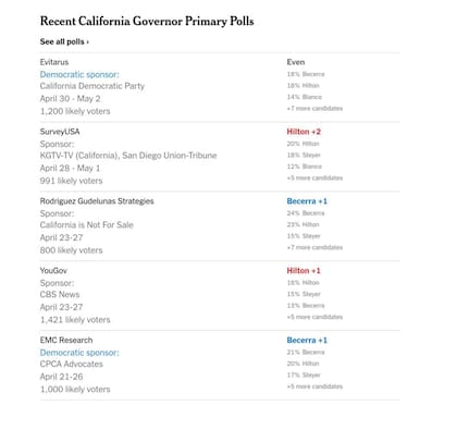 Los resultados de las encuestas más recientes de cara a las elecciones a gobernador de California