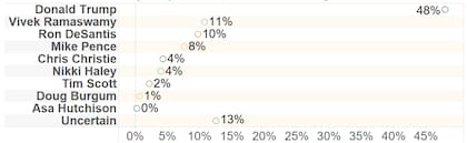 Los resultados de las encuestas rumbo a las primarias republicanas