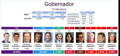 Los resultados de las PASO del domingo en Mendoza, con más del 95% de las mesas escrutadas.