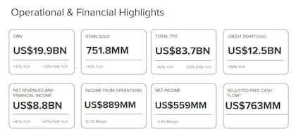 Los resultados de Mercado Libre en el cuarto trimestre de 2025