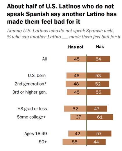 Los resultados del estudio en latinos