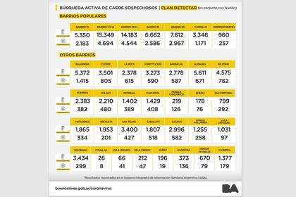 Los resultados del Plan Detectar en los Barrios