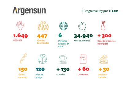 Los resultados del programa “Hoy Por Ti”.