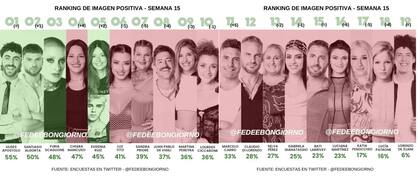 Los resultados del sondeo que hizo Fefe Bongiorno en su cuenta de X
