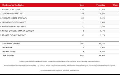 Los resultados finales de la votación de chilenos en la Argentina