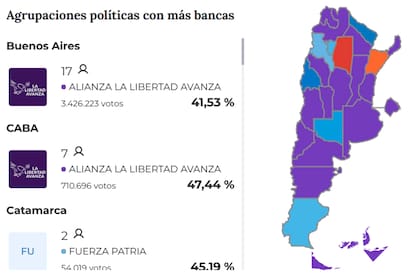 Los resultados muestran una clara victoria de La Libertad Avanza