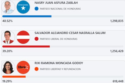 Los resultados preliminares de las elecciones de Honduras con el 90,4% del escrutinio