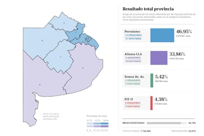 Los resultados totales de la provincia de Buenos Aires