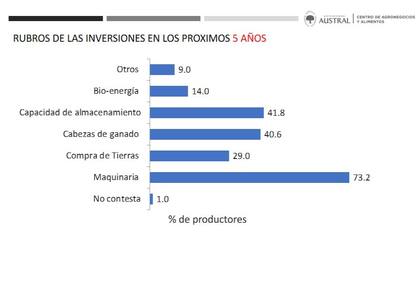 Los rubros de destino de las inversiones