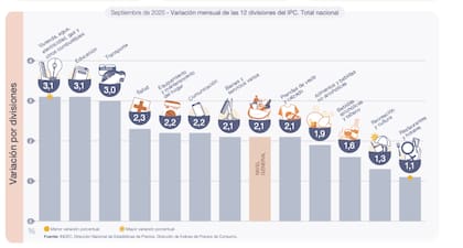 Los rubros de Vivienda y Educación lideraron los aumentos con un 3,1%