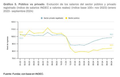 Los salarios del sector privado cayeron menos que los del sector público, según relevó Fundar