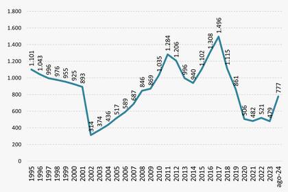 Los salarios en dólares, según la consultora Idesa