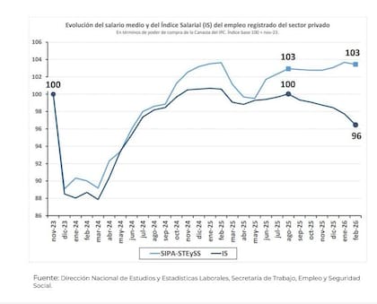 Los salarios privados promedios del SIPA comparados con los del Índice Salarios