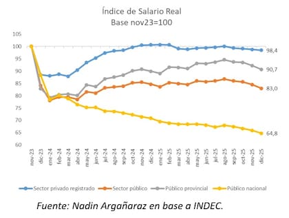 Los salarios públicos siguen 17% por debajo de 2023, según el economista Nadin Argañaraz