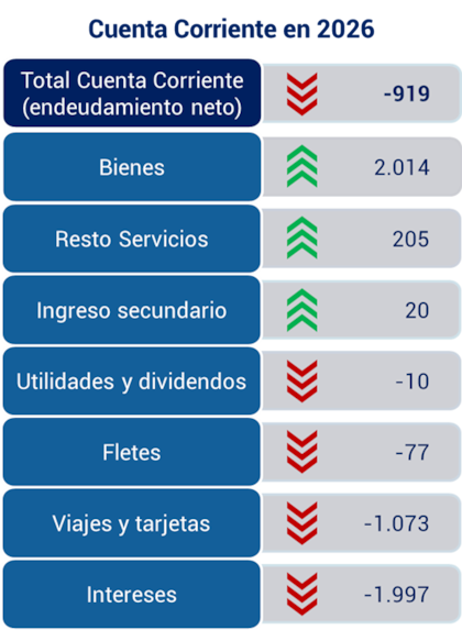 Los saldos por sector
