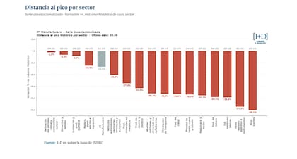 Los sectores más intensivos en empleo —como textiles, maquinaria y metalurgia— siguen lejos de sus máximos históricos de producción, en medio de mayores importaciones y debilidad del mercado interno