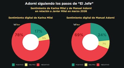 Los sentimientos digitales negativos en torno a Karina Milei y Manuel Adorni alcanzan el 78% y 69%, respectivamente