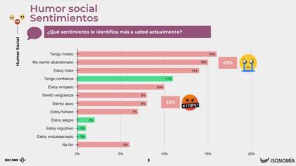 Los sentimientos prevalecientes, según un estudio de Isonomía.