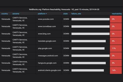 Los servicios bloqueados por el proveedor estatal de Venezuela, CANTV