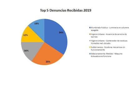 Los servicios más denunciados este año