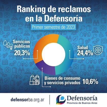 Los servicios públicos fueron la segunda causa de reclamo por parte de los bonaerenses