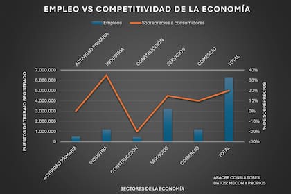 Los servicios siguen siendo el sector que más empleo genera