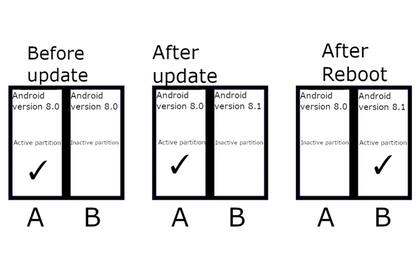 Los smartphones con Android 11 deberán tener dos particiones (invisibles para el usuario) para agilizar la actualización del sistema operativo
