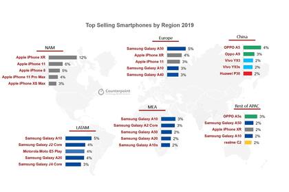 Los smartphones más vendidos durante 2019 en cada región