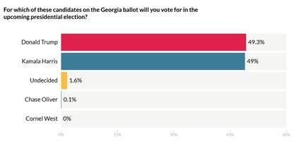Los sondeos muestran una fuerte paridad entre Harris y Trump en Georgia
