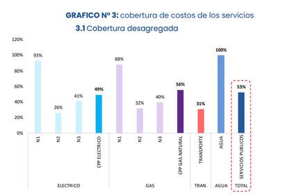 Los subsidios a la energía bajaron significativamente, pero todavía cubren una parte de la tarifa