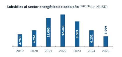 Los subsidios a la energía cayeron 36% en 2025, según la consultora Economía y Energía. Son US$2253 millones menos, por una combinación de suba de tarifas, pero principalmente baja en los costos por el reemplazo de importaciones de gas por producción de Vaca Muerta.